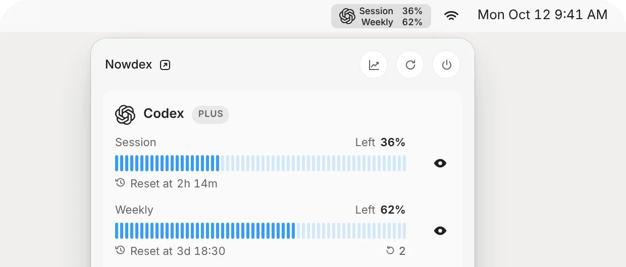 Nowdex in the Mac menu bar showing Codex session and weekly usage left, reset times, and two reset credits