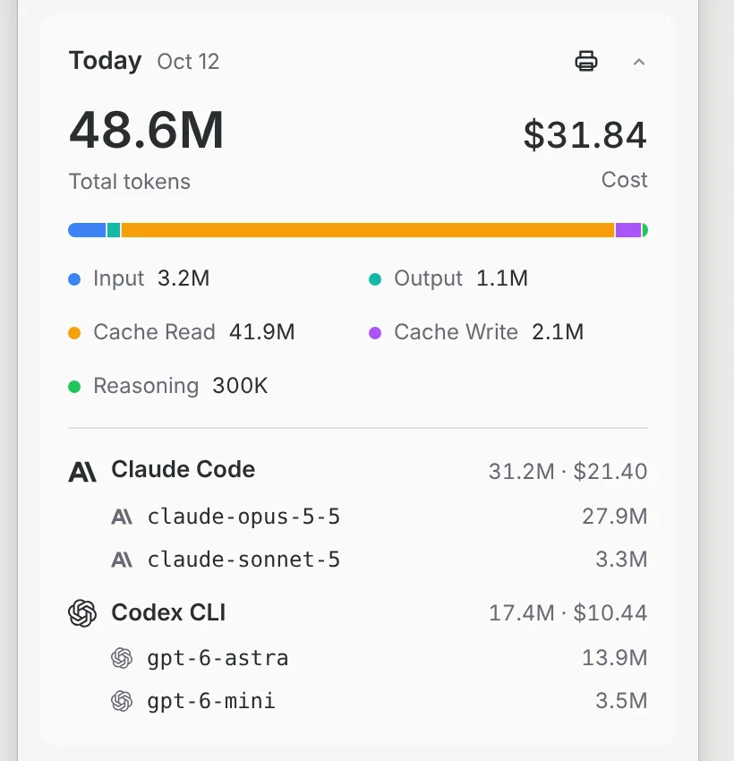 Nowdex Today card showing 48.6M total tokens and $31.84 cost, split by token type and by Claude Code and Codex CLI models